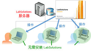 LabSolutions CS ݷϵͳ